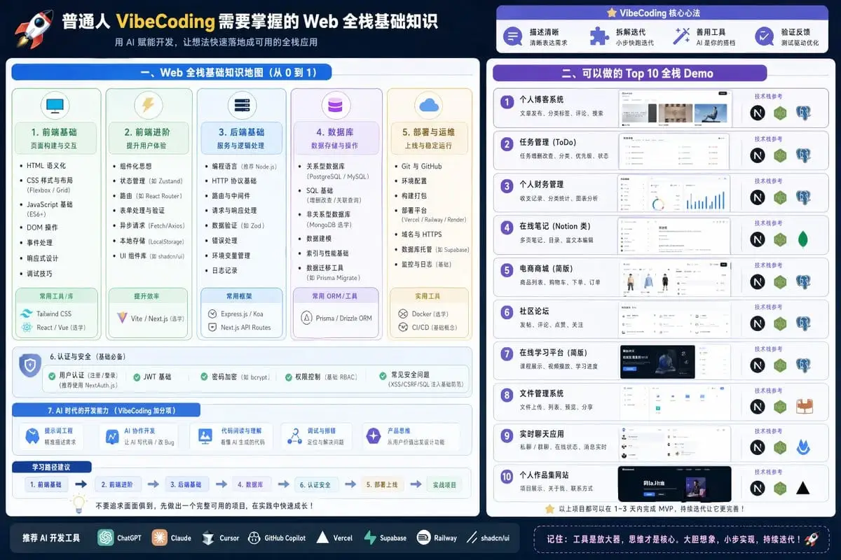 全栈知识可视化导图:VibeCoding入门与项目实战