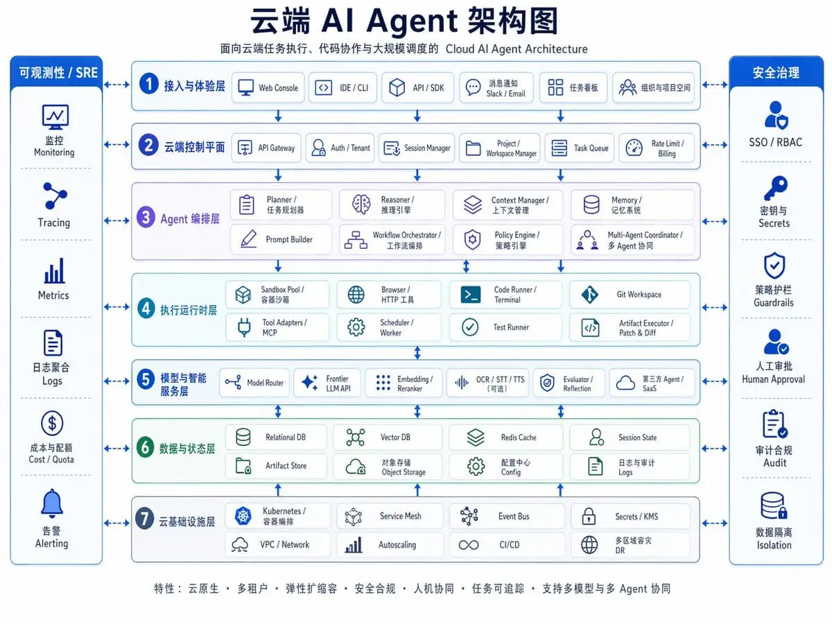 云端 AI Agent 企业架构全景图