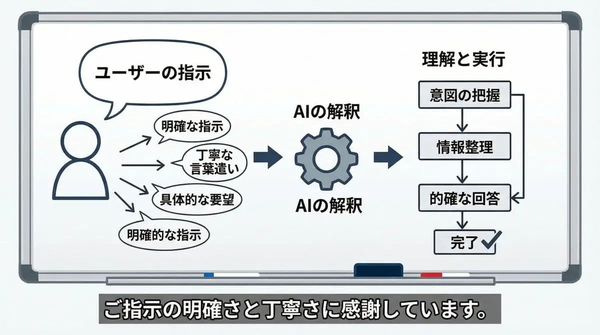 AI感知可视化:洞察你的指令风格