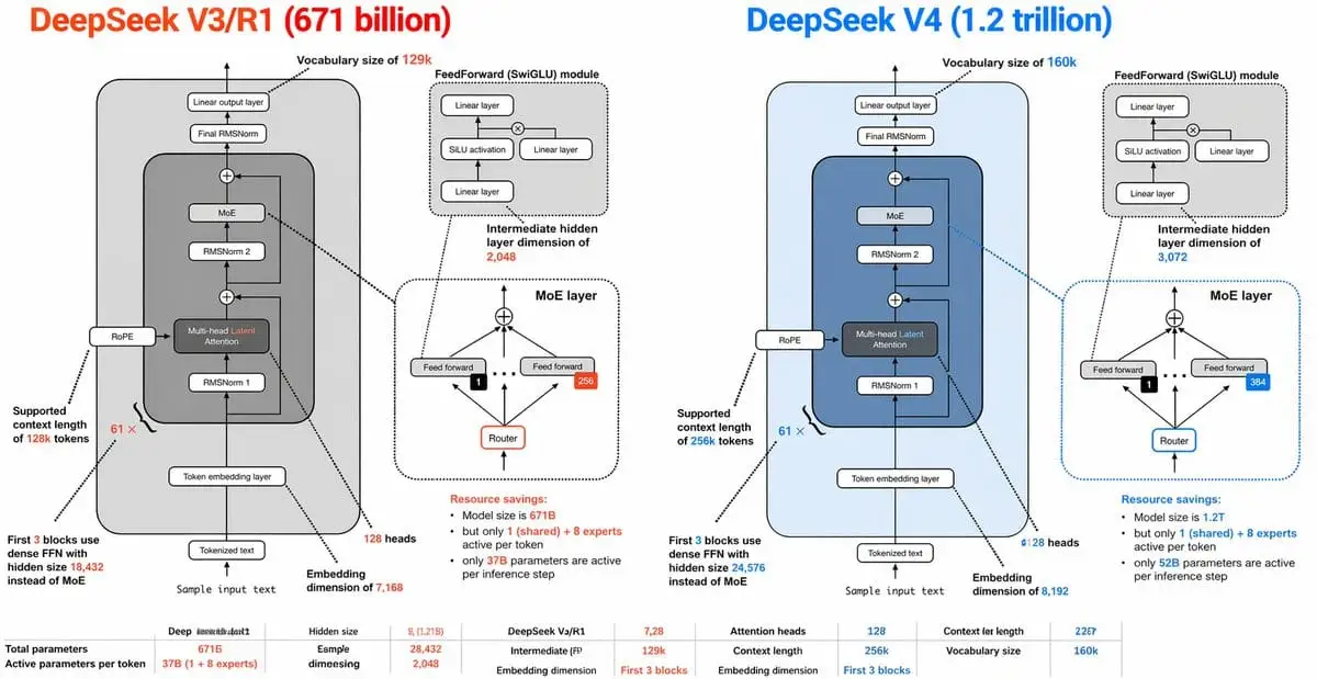 DeepSeek V3 vs V4 架构对比信息图提示词